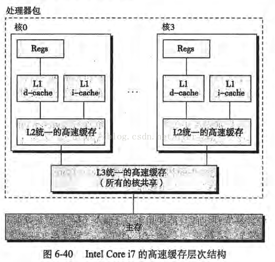 CPU 结构