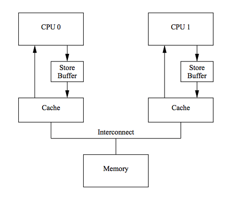 cache-with-store-buffer